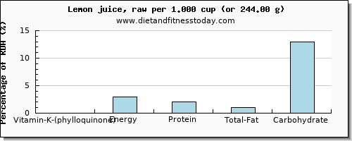 vitamin k (phylloquinone) and nutritional content in vitamin k in lemon juice